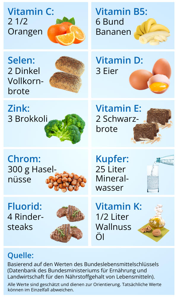 Multidigest Vitalstofftabelle Teil 2